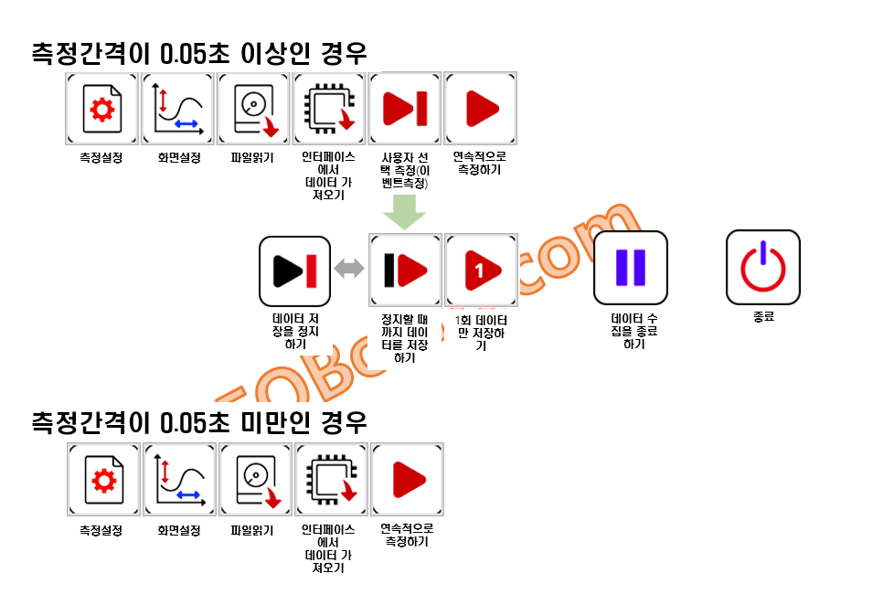 연속 측정, 이벤트 측정, 수동 측정